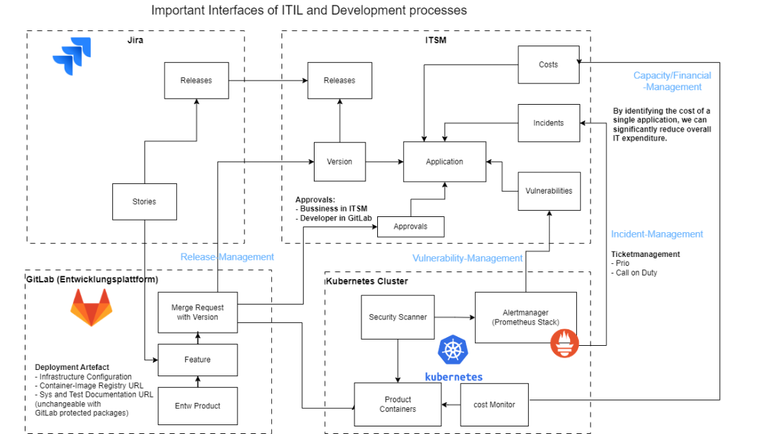 ITSM Ecosystem Overview: GitLab, Jira, & Cluster Integration