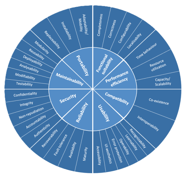 Software Quality Assessment