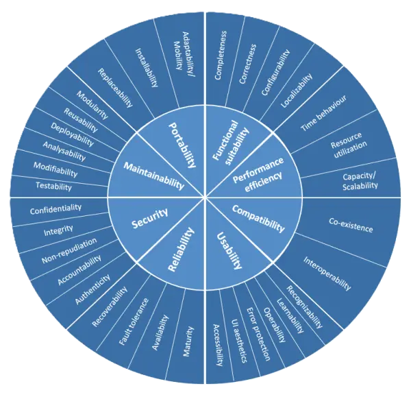 Software Quality Assessment