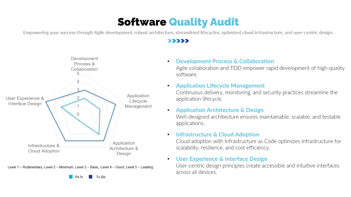 Assessment Architecture Maturity