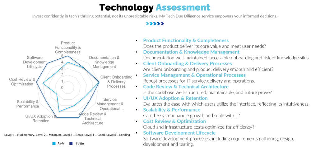 Report of Technology Assessment