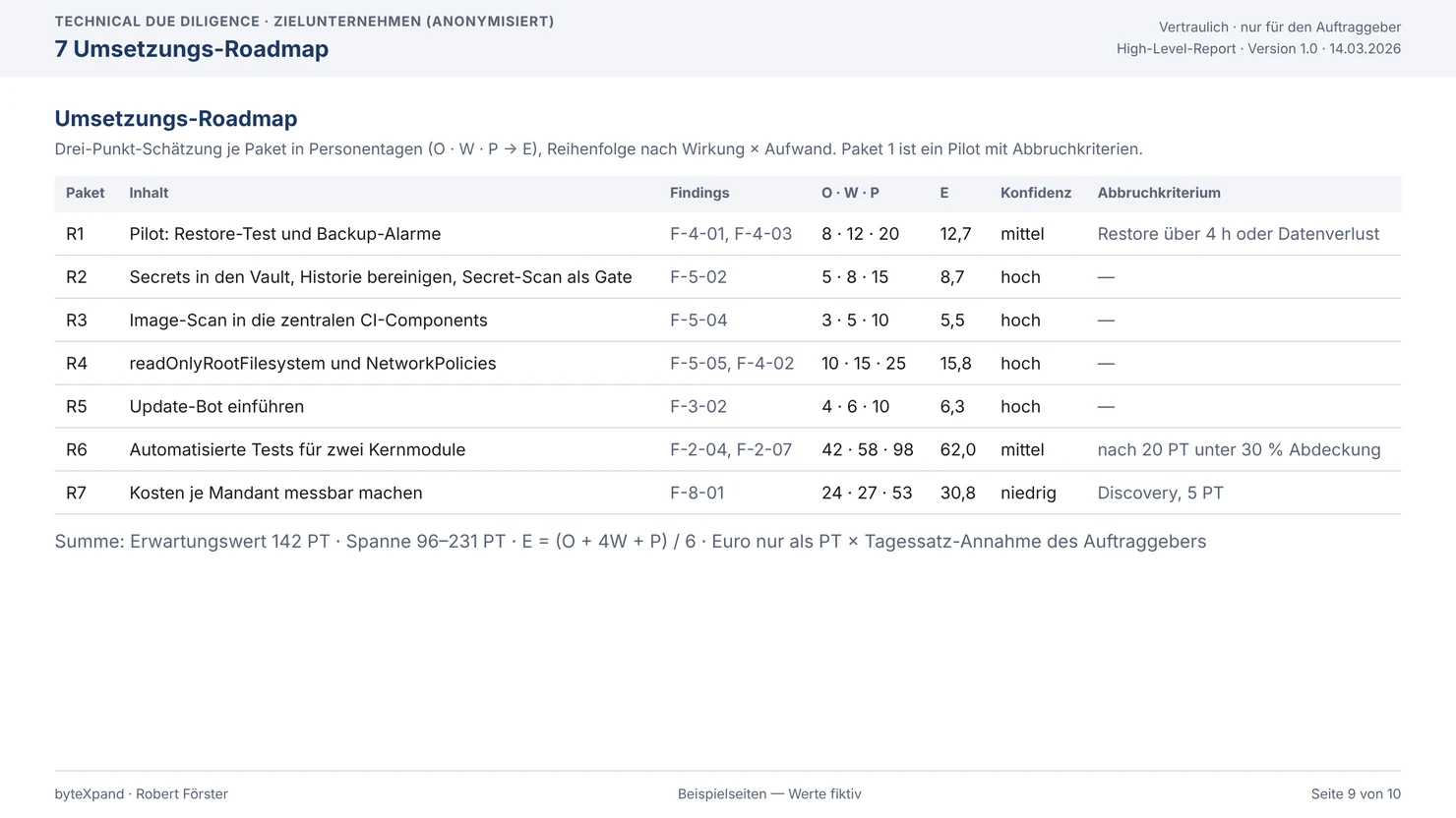 Umsetzungs-Roadmap: sieben Pakete mit Findings, Drei-Punkt-Schätzung, Erwartungswert, Konfidenz und Abbruchkriterium
