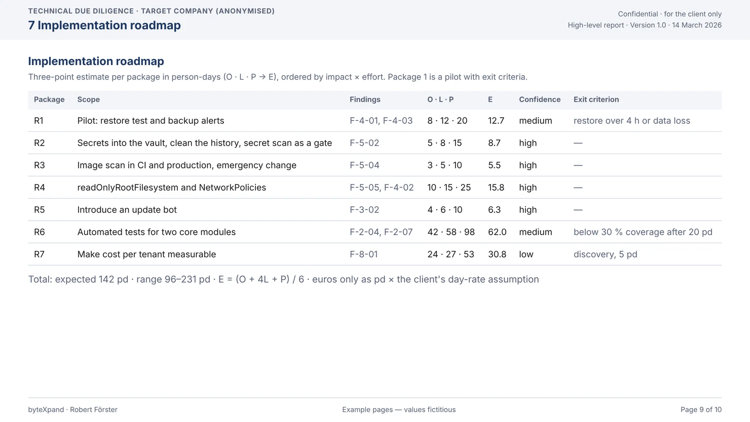 Implementation roadmap: seven packages with findings, three-point estimate, expected value, confidence and exit criterion