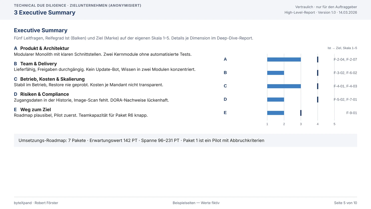 Executive Summary: fünf Leitfragen mit Kurzurteil, Reifegrad Ist und Ziel, Findings je Block, Roadmap-Summe