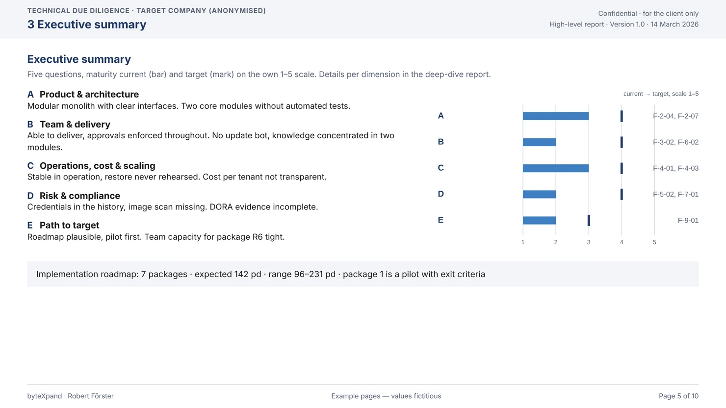 Executive summary: five questions with a short verdict, maturity current and target, findings per block, roadmap total
